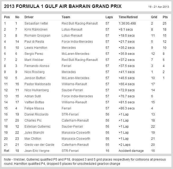F1GP2013_BahrainGP_Result.jpg